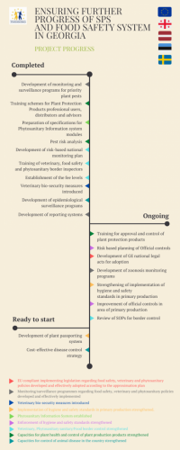 Ensuring further progress of SPS and food safety system in Georgia/ project progress